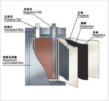 Lithium Battery Structure and Principle