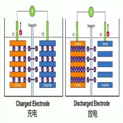 Introduction to lithium battery and its working principle