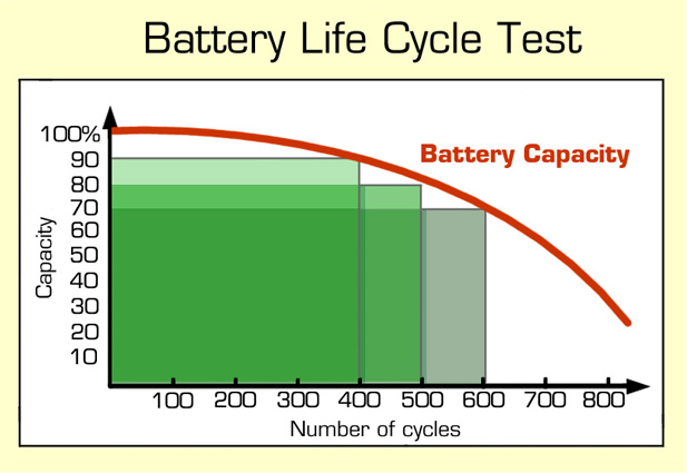 How to extend the lifespan of LiPo batteries