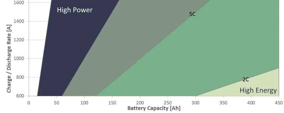 What is the maximum discharge rate for a lithium polymer battery?