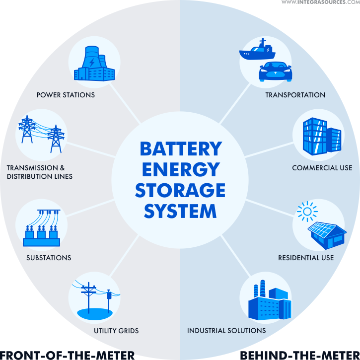 Can LiPo batteries be used in energy storage systems?