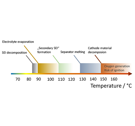 Electrochemical Characterization of High Temperature LiSOCl2 Batteries