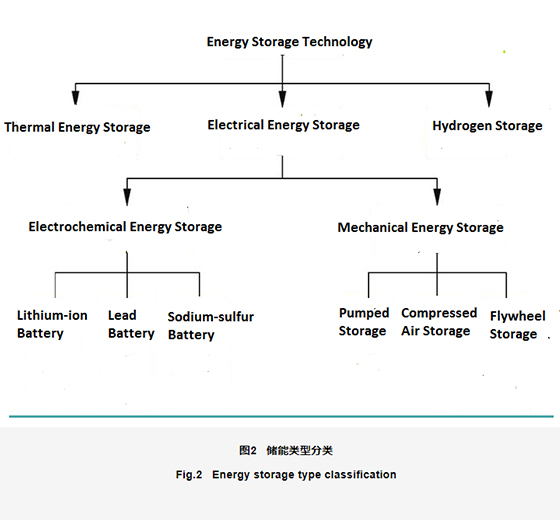 Energy Storage Systems